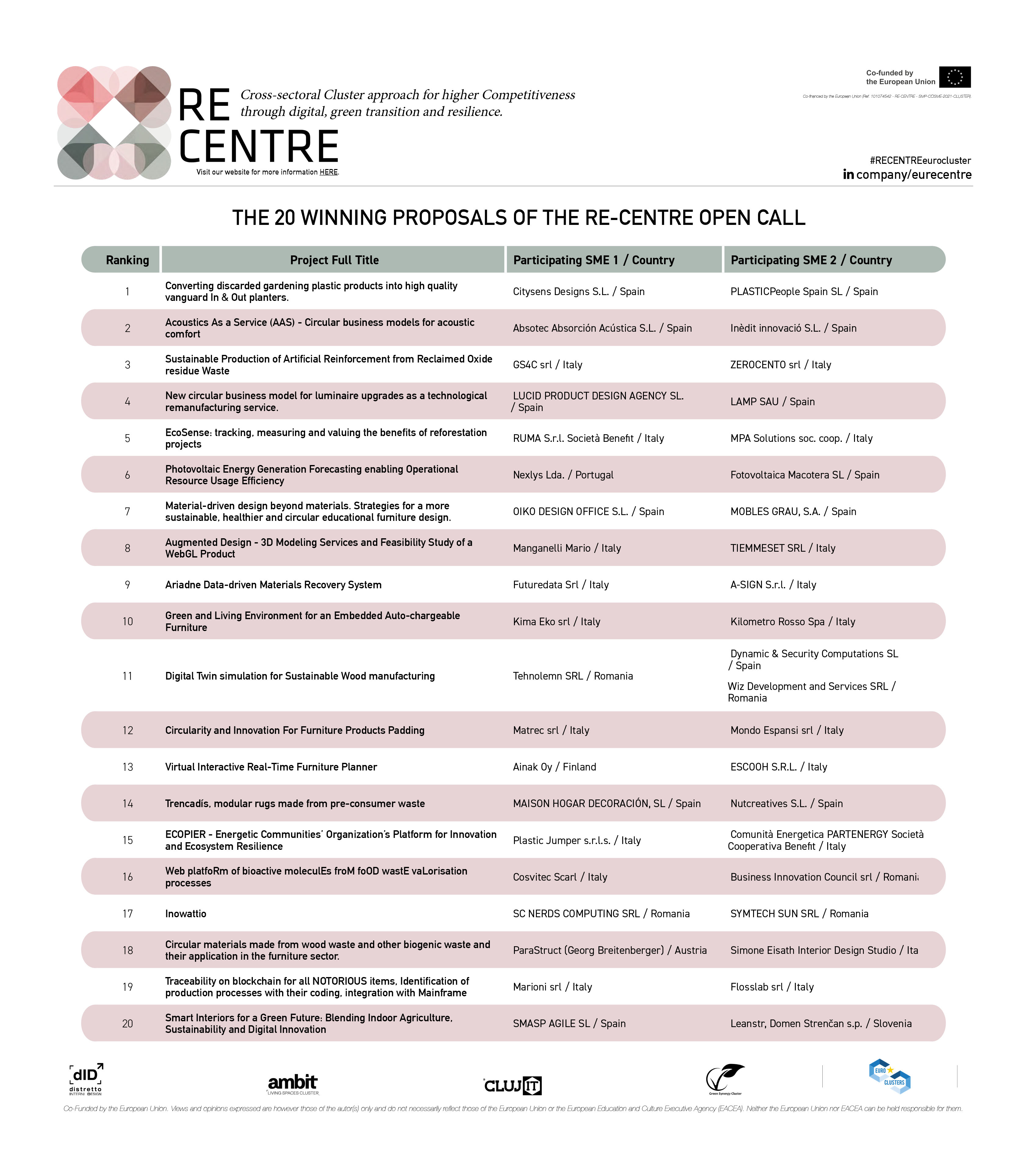 20 Winning proposals of the re-centre open call