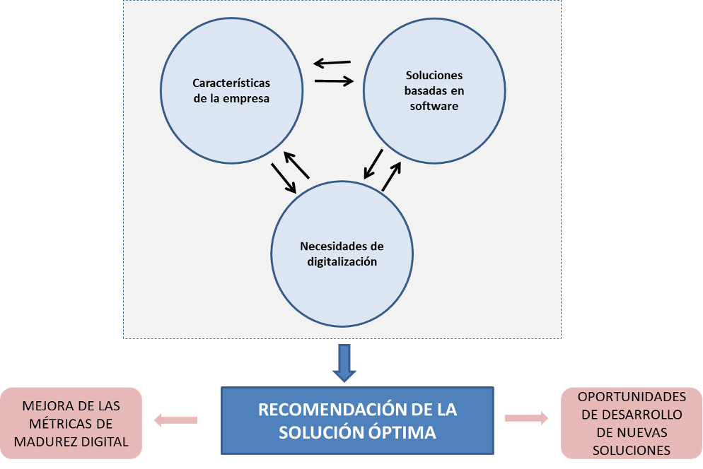 Modelo conceptual del principio básico de funcionamiento de la plataforma AUNA